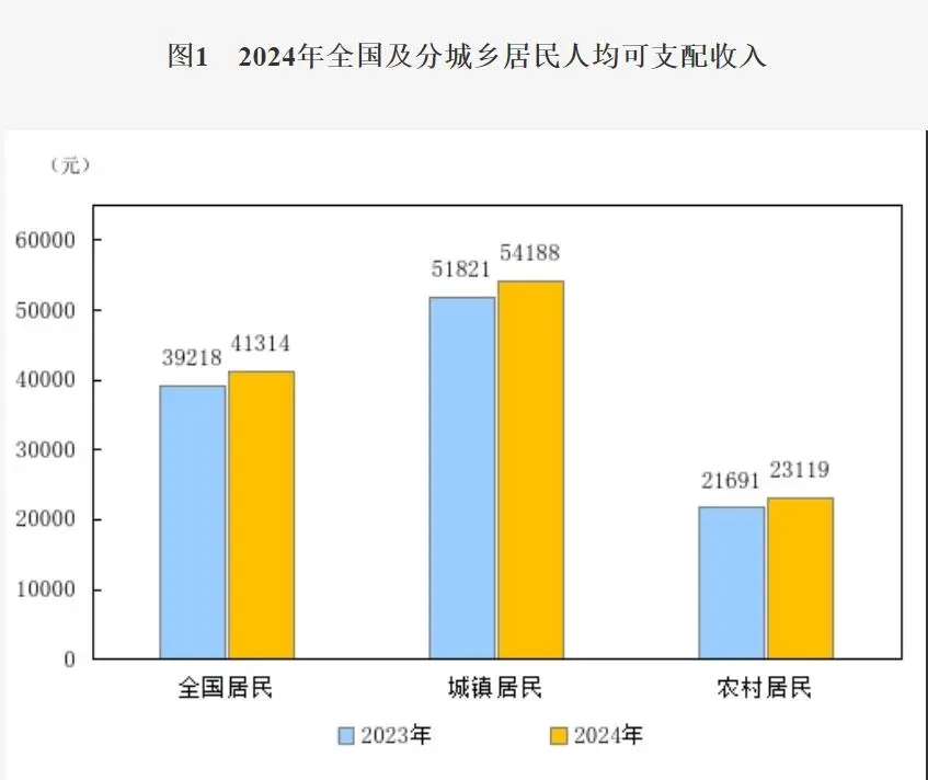 2024年我国各省级行政区人均可支配收入公布,上海市最高(图3) 黑龙江人均可支配收入_黑龙江的人均收入_黑龙江人均可支配收入