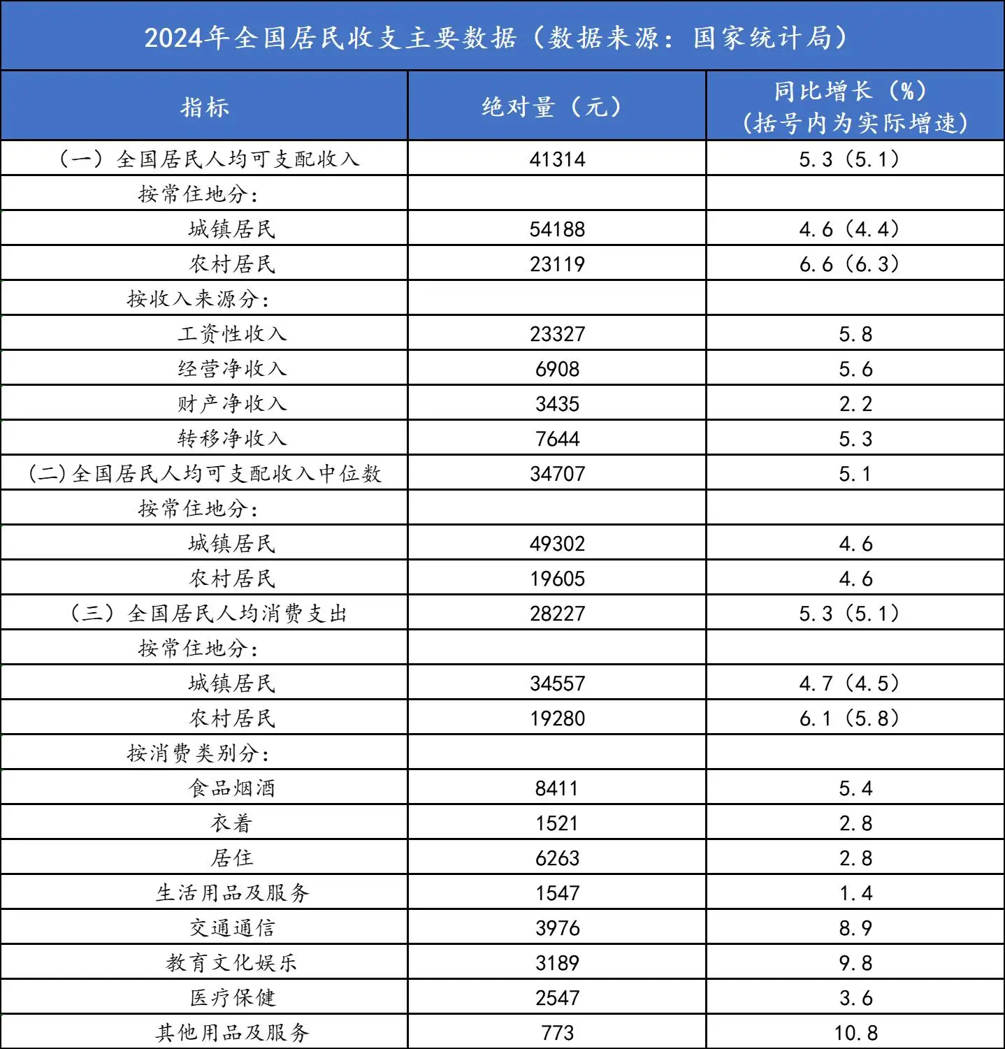 2024年我国各省级行政区人均可支配收入公布,上海市最高(图4) 黑龙江人均可支配收入_黑龙江的人均收入_黑龙江人均可支配收入