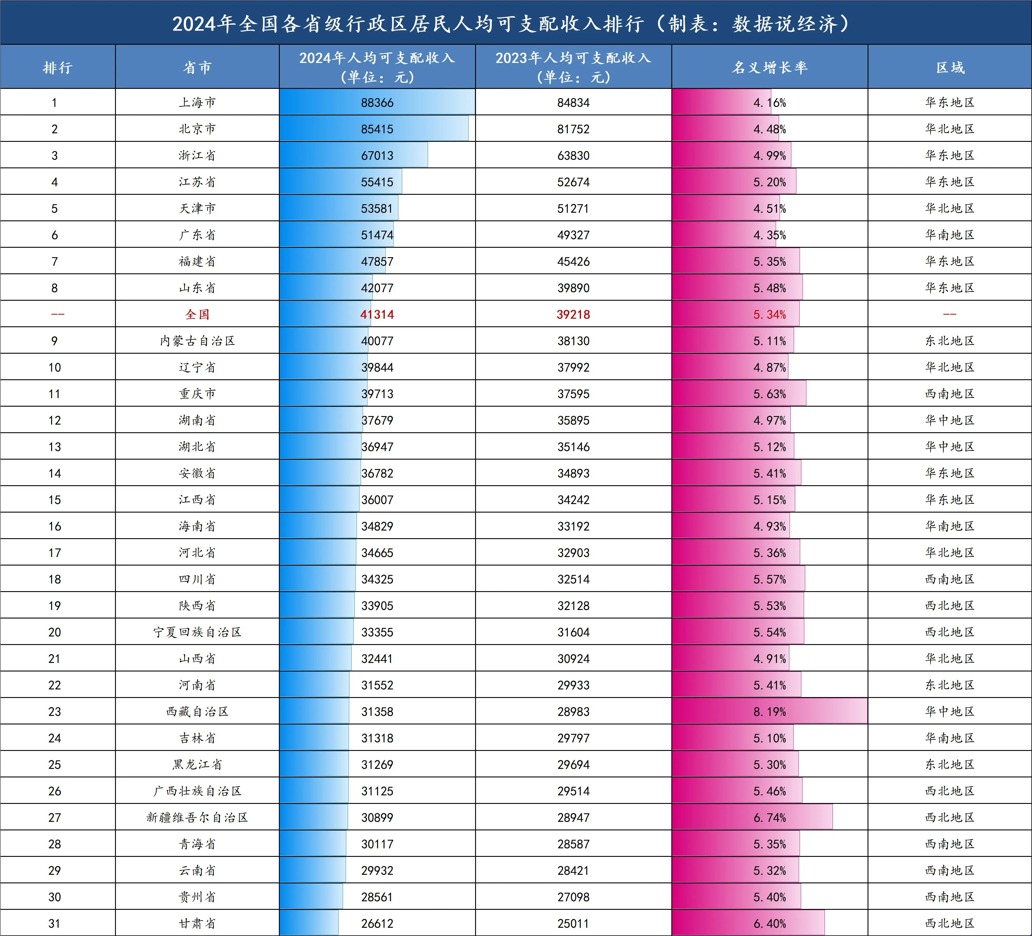 2024年我国各省级行政区人均可支配收入公布,上海市最高(图5) 黑龙江的人均收入_黑龙江人均可支配收入_黑龙江人均可支配收入