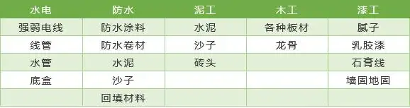 半包到底包含哪些东西?需要注意哪些细节?(图2) 装修半包包含哪些_半包内容_半包装修模式详解