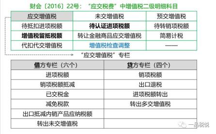 案例解析:增值税月度结转账务处理(图2) 应交增值税账务处理_应交税费明细科目表_增值税专栏核算