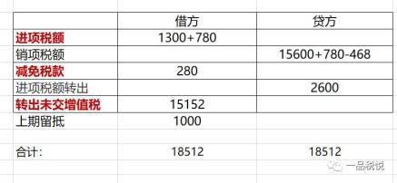 案例解析:增值税月度结转账务处理(图3) 应交增值税账务处理_应交税费明细科目表_增值税专栏核算