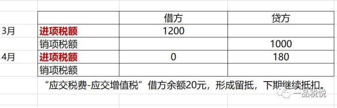 案例解析:增值税月度结转账务处理(图4) 应交增值税账务处理_应交税费明细科目表_增值税专栏核算