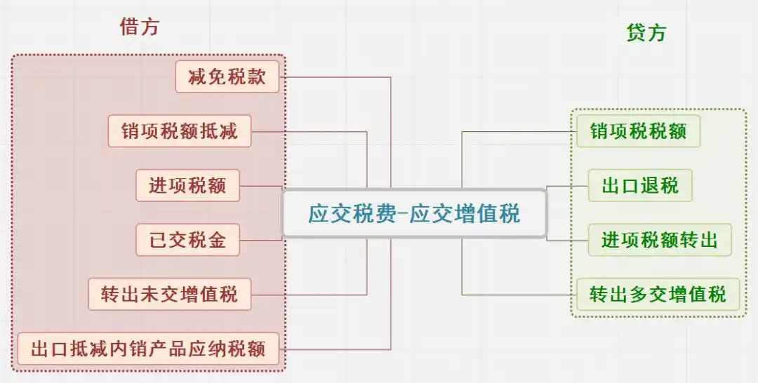 应交增值税10个明细应用说明!实用收藏!(图2) 增值税一般纳税人应交税费科目核算_增值税一般纳税人应交税费科目期末结转_应交税费明细科目表