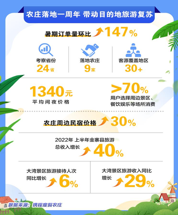 亲子与团建唱主角携程度假农庄避暑订单猛增147%(图1) image.png