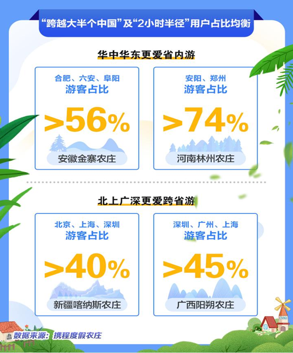 亲子与团建唱主角携程度假农庄避暑订单猛增147%(图2) image.png