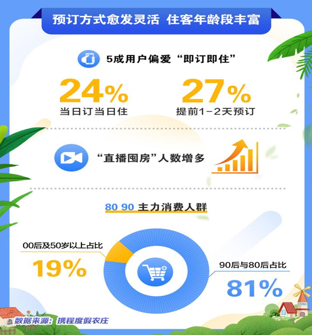 亲子与团建唱主角携程度假农庄避暑订单猛增147%(图3) image.png