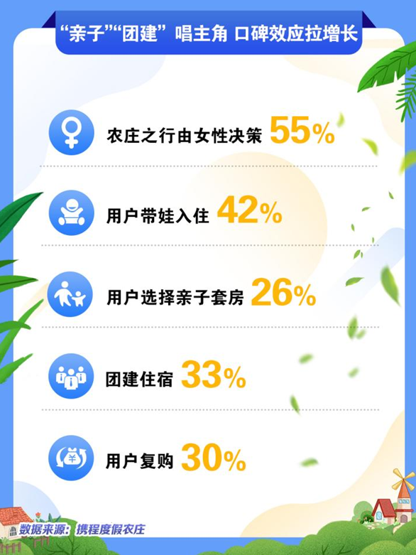 亲子与团建唱主角携程度假农庄避暑订单猛增147%(图4) image.png