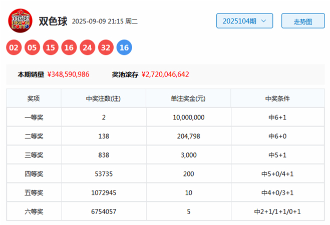 105期高财双色球预测奖号:8+2复式参考(图1) 双色球8十2复式多少钱_双色球开奖分析_高财双色球预测