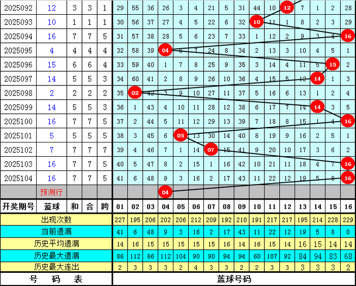 105期高财双色球预测奖号:8+2复式参考(图3) 双色球8十2复式多少钱_双色球开奖分析_高财双色球预测