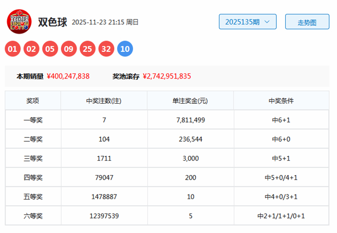136期韩侠双色球预测奖号:8+2小复式推荐(图1) 双色球开奖号码分析_双色球8十2复式多少钱_韩侠红球定位预测