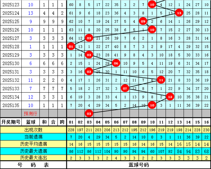 136期韩侠双色球预测奖号:8+2小复式推荐(图3) 双色球8十2复式多少钱_韩侠红球定位预测_双色球开奖号码分析