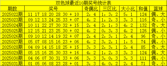 032期项鹰双色球预测奖号:精选8+3小复式推荐(图1) 项鹰双色球第2025032期走势预测_双色球第2025032期红球分析_双色球8十2复式多少钱