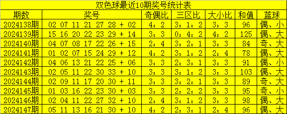 148期项鹰双色球预测奖号:精选8+3小复式(图1) 项鹰双色球奇偶走势预测_双色球第2024148期红球分析_双色球8十2复式多少钱