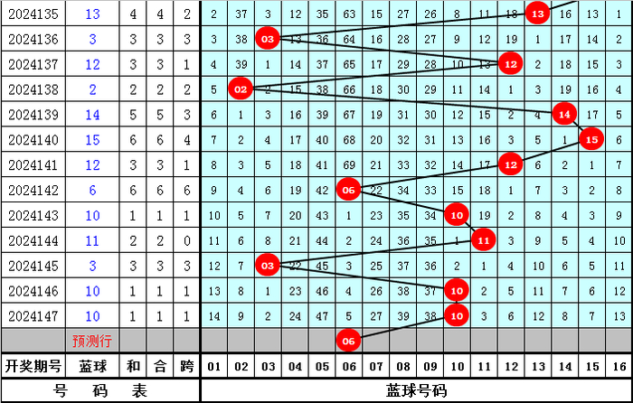 148期项鹰双色球预测奖号:精选8+3小复式(图3) 双色球第2024148期红球分析_双色球8十2复式多少钱_项鹰双色球奇偶走势预测
