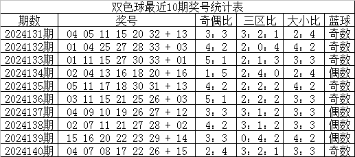 141期宋烟双色球预测奖号:8+2小复式参考(图1) 双色球8十2复式多少钱_宋烟双色球第2024141期预测_双色球红球三区分析