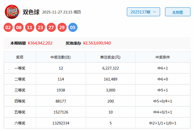 138期高财双色球预测奖号:8+2小复式参考(图1) 红球三区比预测_双色球开奖分析_双色球8十2复式多少钱