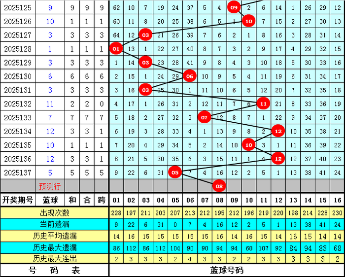 138期高财双色球预测奖号:8+2小复式参考(图3) 双色球8十2复式多少钱_红球三区比预测_双色球开奖分析