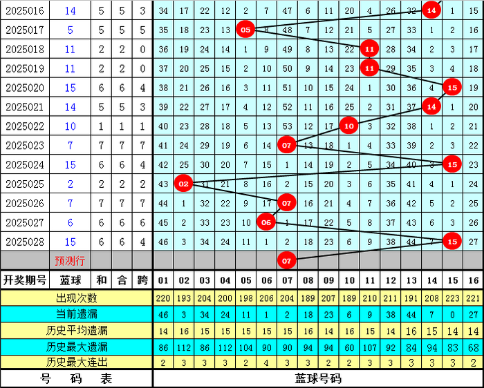 029期高财双色球预测奖号:8+2小复式参考(图3) 双色球8十2复式多少钱_红球三区比预测_双色球开奖分析
