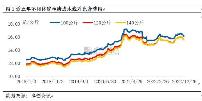2022年猪市复盘及展望:养殖成本降至低位,盈利期到来(图1) 生猪成本分体重趋势_二次育肥补栏影响_养猪行情分析预测