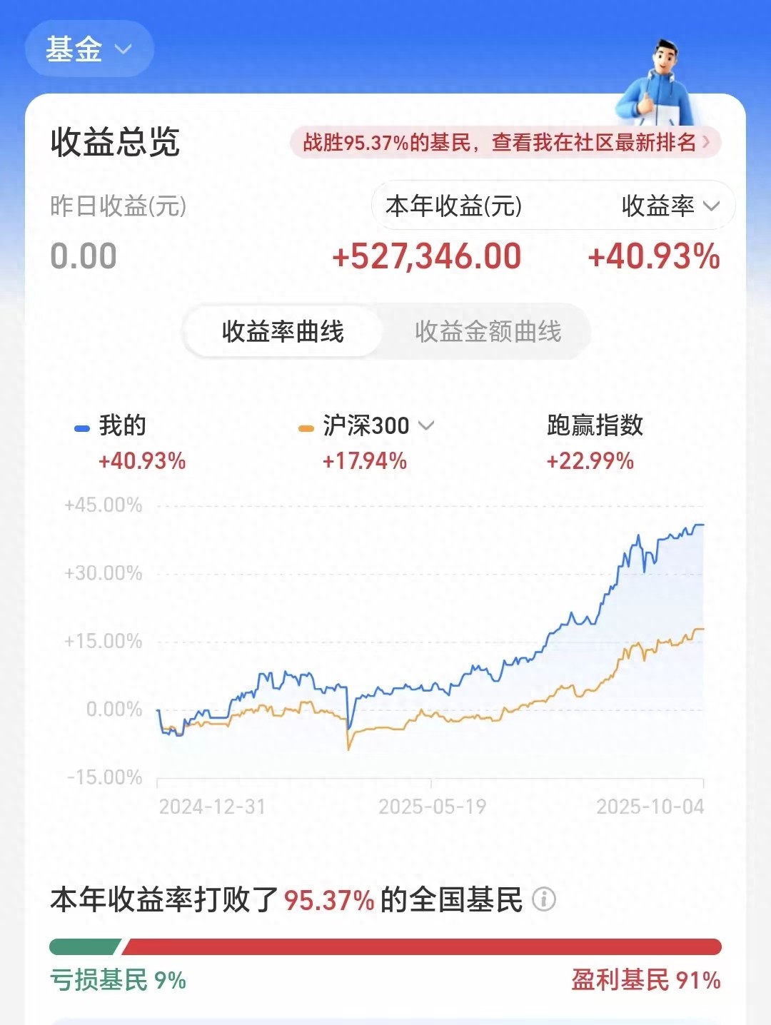 基金不是存款!没有每天稳赚不赔的好事,风险和收益永远绑在一起(图1) 基金每天赚200块需要多少本金_基金投资风险与收益关系_货币基金计算收益