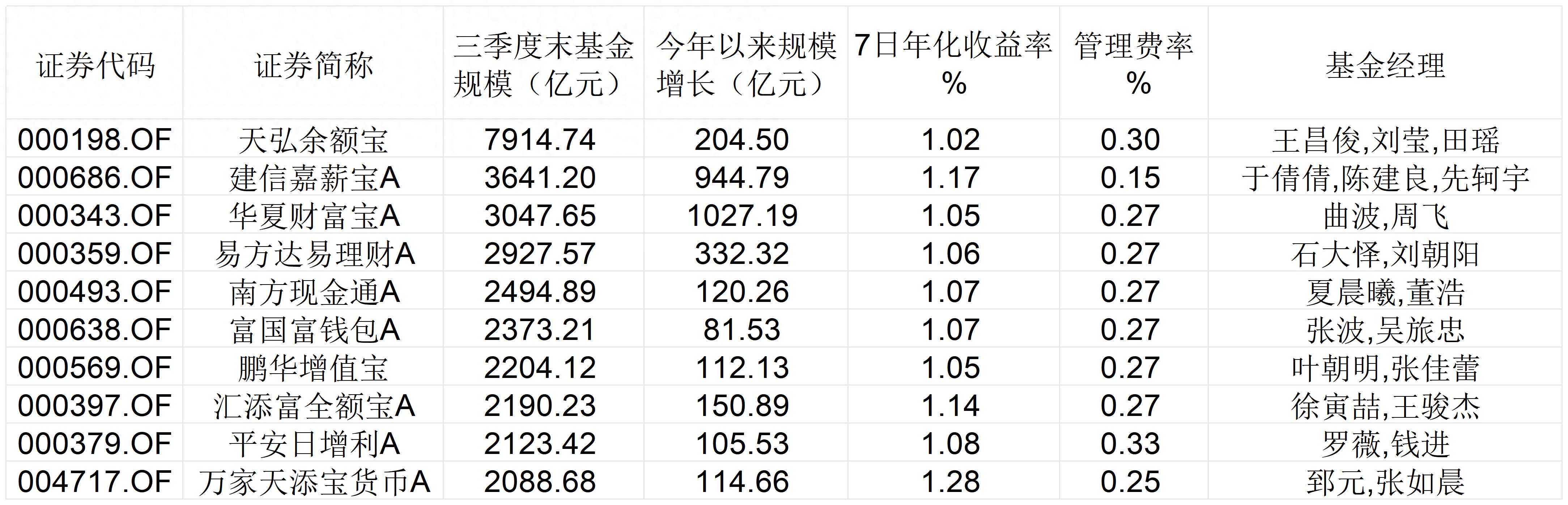 年化收益率逼近1%、“宝宝货基”规模反增,监管发文反“内卷”(图1) 宝宝类货币基金降费_货币基金管理费调整_货币基金计算收益