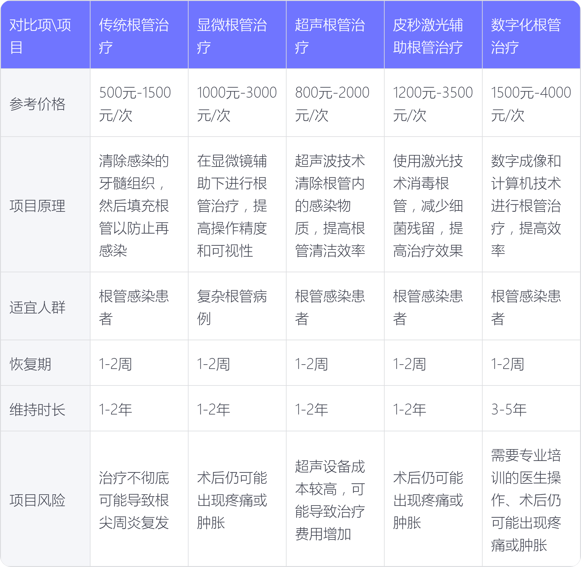 根管治疗多少钱一颗牙