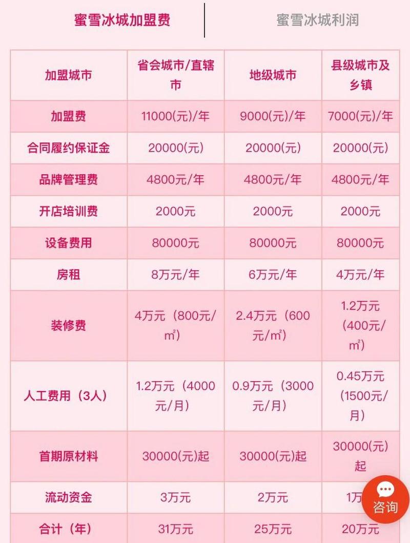 蜜雪冰城加盟需要多少钱