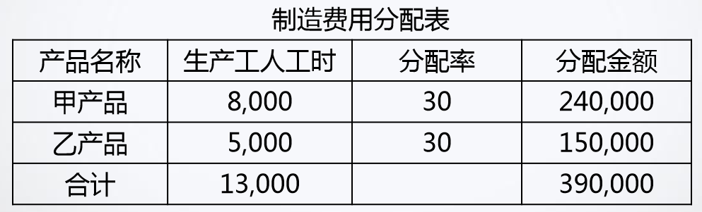 制造费用